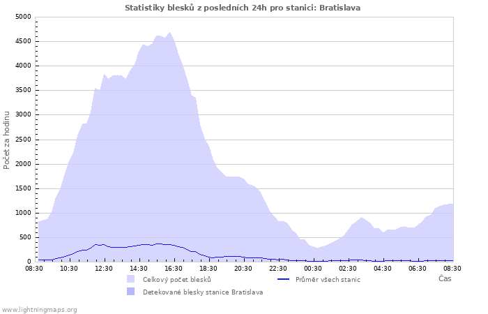 Grafy: Statistiky blesků