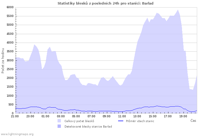 Grafy: Statistiky blesků