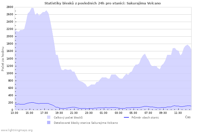 Grafy: Statistiky blesků