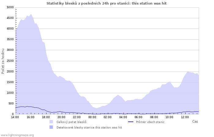 Grafy: Statistiky blesků