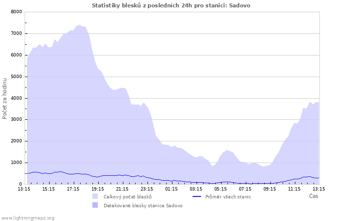 Grafy: Statistiky blesků