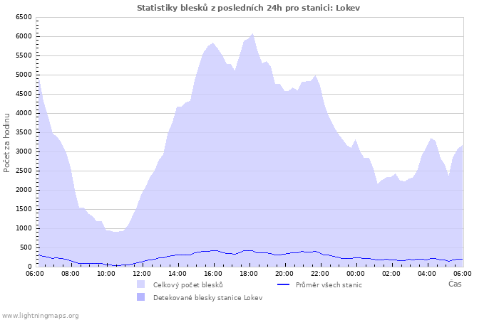 Grafy: Statistiky blesků