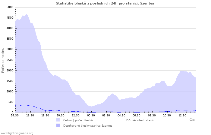 Grafy: Statistiky blesků