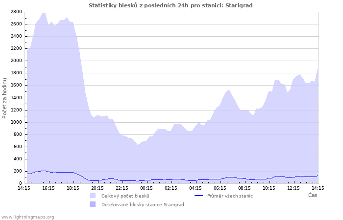 Grafy: Statistiky blesků