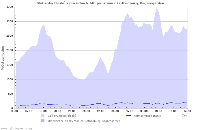 Grafy: Statistiky blesků