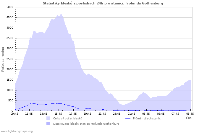 Grafy: Statistiky blesků