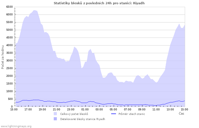 Grafy: Statistiky blesků