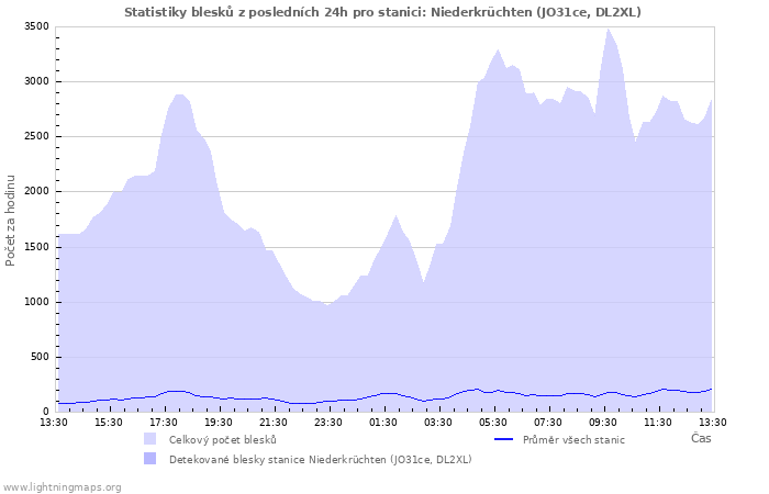 Grafy: Statistiky blesků