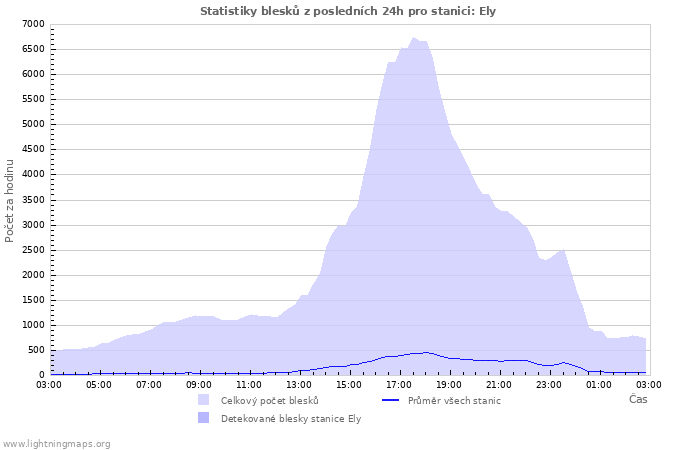 Grafy: Statistiky blesků