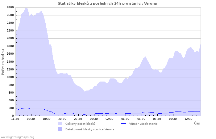 Grafy: Statistiky blesků