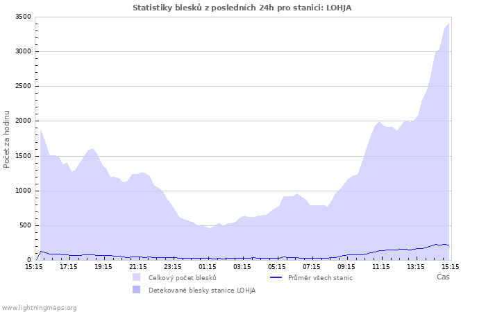 Grafy: Statistiky blesků