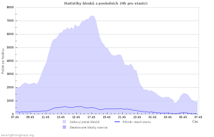 Grafy: Statistiky blesků