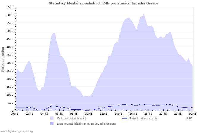 Grafy: Statistiky blesků