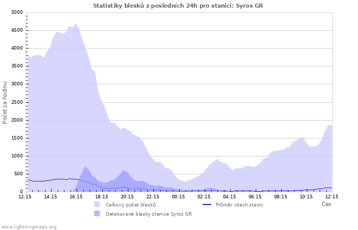 Grafy: Statistiky blesků