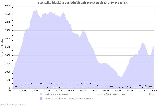 Grafy: Statistiky blesků