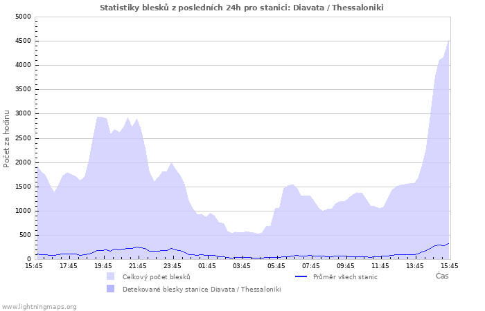 Grafy: Statistiky blesků