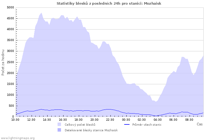 Grafy: Statistiky blesků