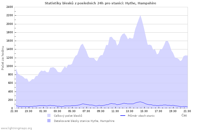 Grafy: Statistiky blesků