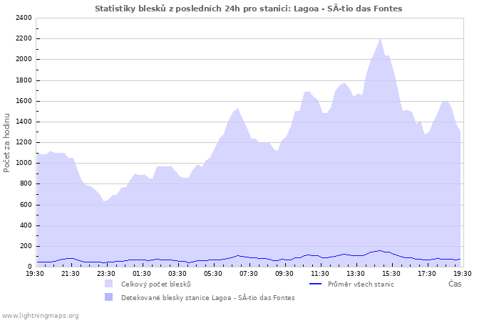 Grafy: Statistiky blesků