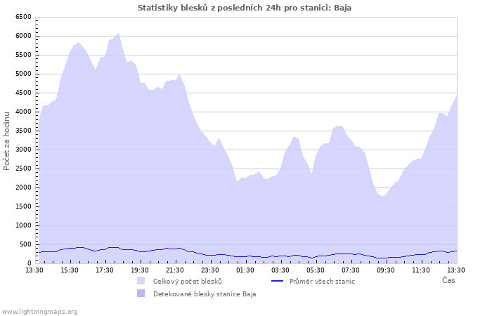 Grafy: Statistiky blesků