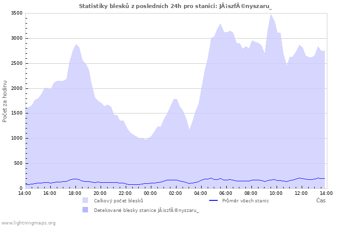 Grafy: Statistiky blesků