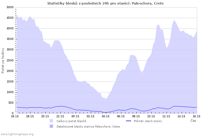 Grafy: Statistiky blesků