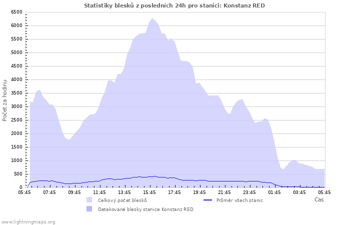 Grafy: Statistiky blesků