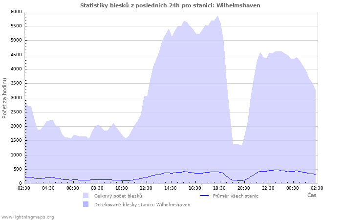 Grafy: Statistiky blesků