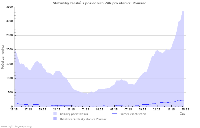 Grafy: Statistiky blesků