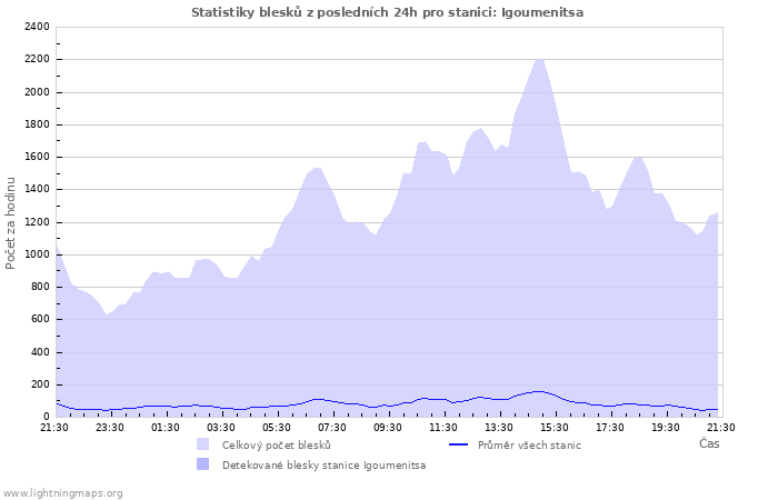 Grafy: Statistiky blesků