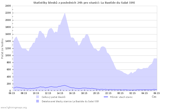 Grafy: Statistiky blesků