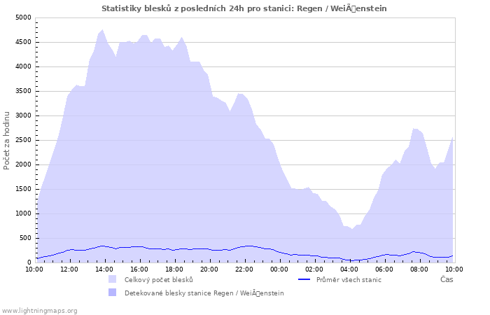 Grafy: Statistiky blesků