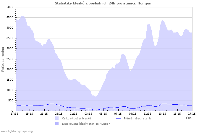 Grafy: Statistiky blesků