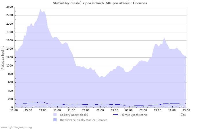 Grafy: Statistiky blesků