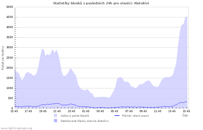 Grafy: Statistiky blesků