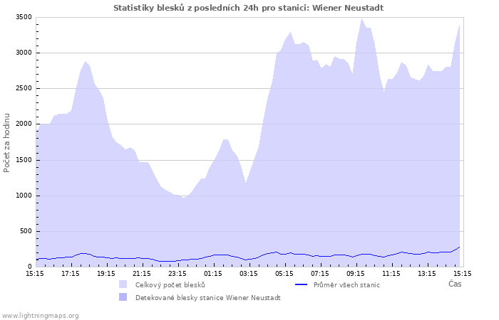 Grafy: Statistiky blesků