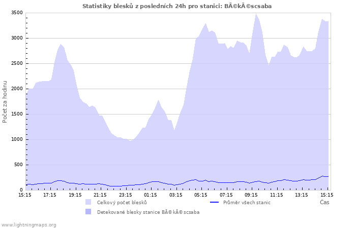 Grafy: Statistiky blesků