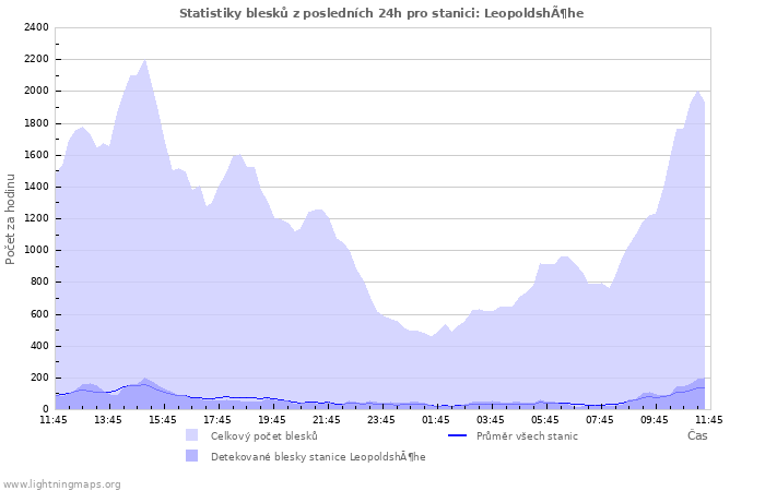 Grafy: Statistiky blesků