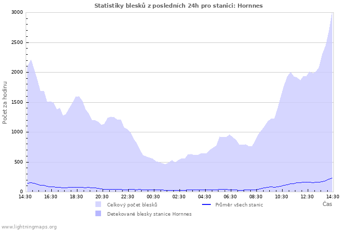 Grafy: Statistiky blesků