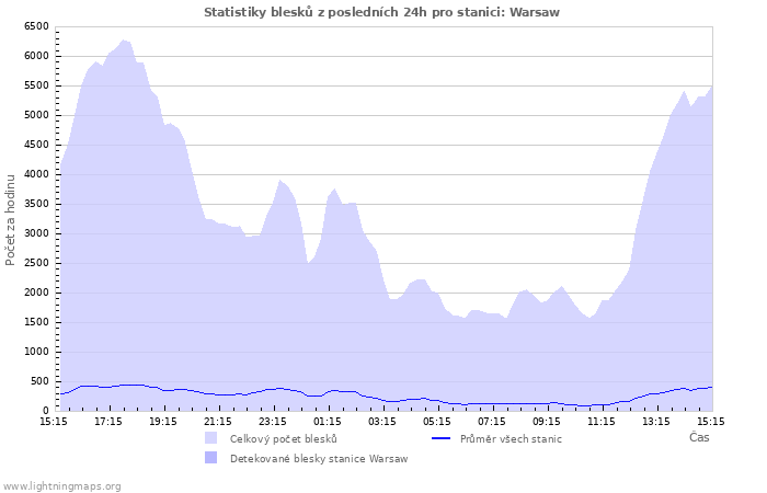 Grafy: Statistiky blesků