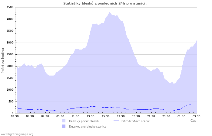 Grafy: Statistiky blesků