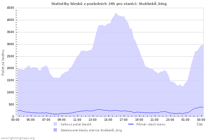 Grafy: Statistiky blesků