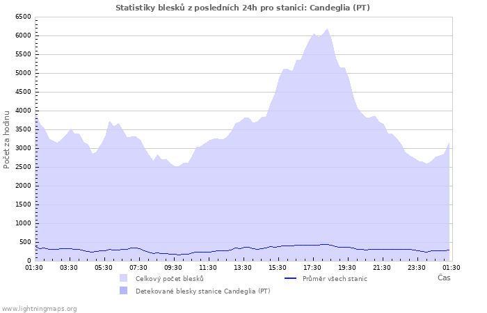 Grafy: Statistiky blesků