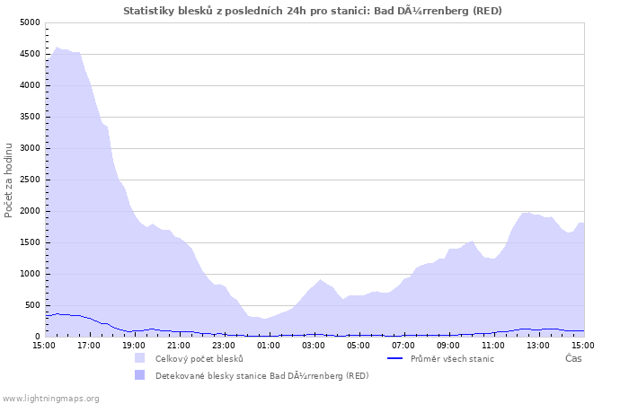 Grafy: Statistiky blesků