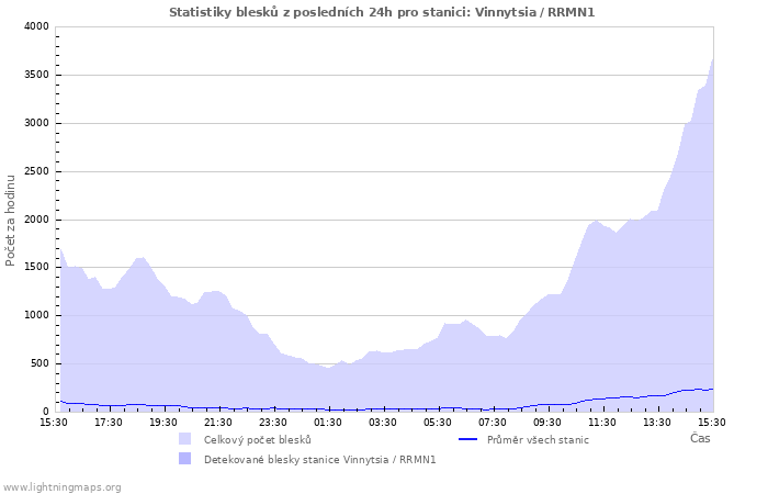 Grafy: Statistiky blesků