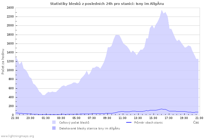 Grafy: Statistiky blesků