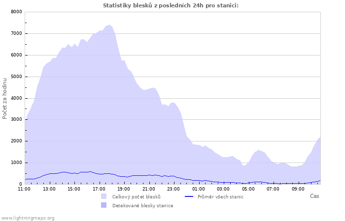 Grafy: Statistiky blesků