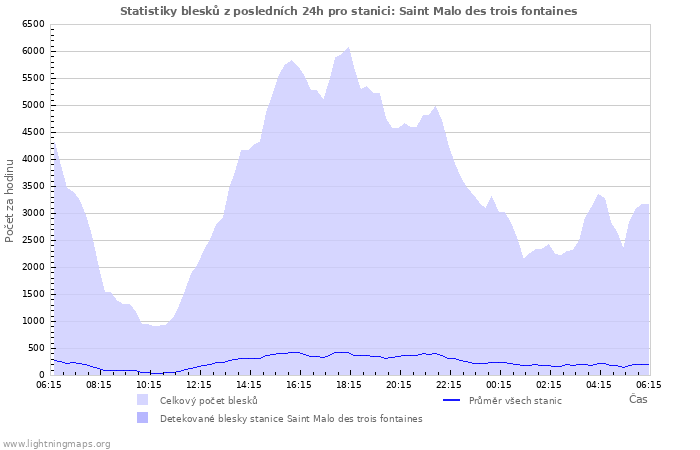 Grafy: Statistiky blesků