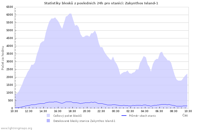 Grafy: Statistiky blesků