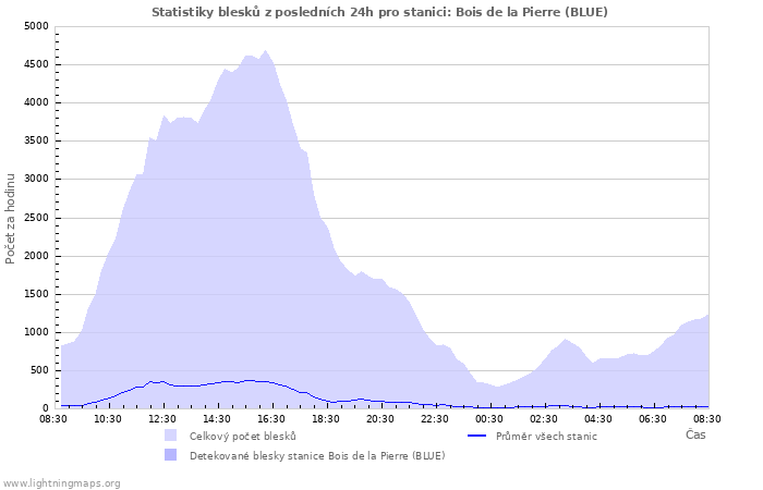 Grafy: Statistiky blesků